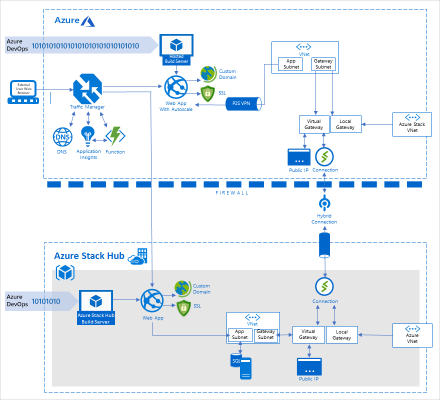 Diagram shows Azure Stack portfolio.