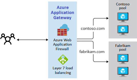 Diagram that shows a multiple site routing approach.