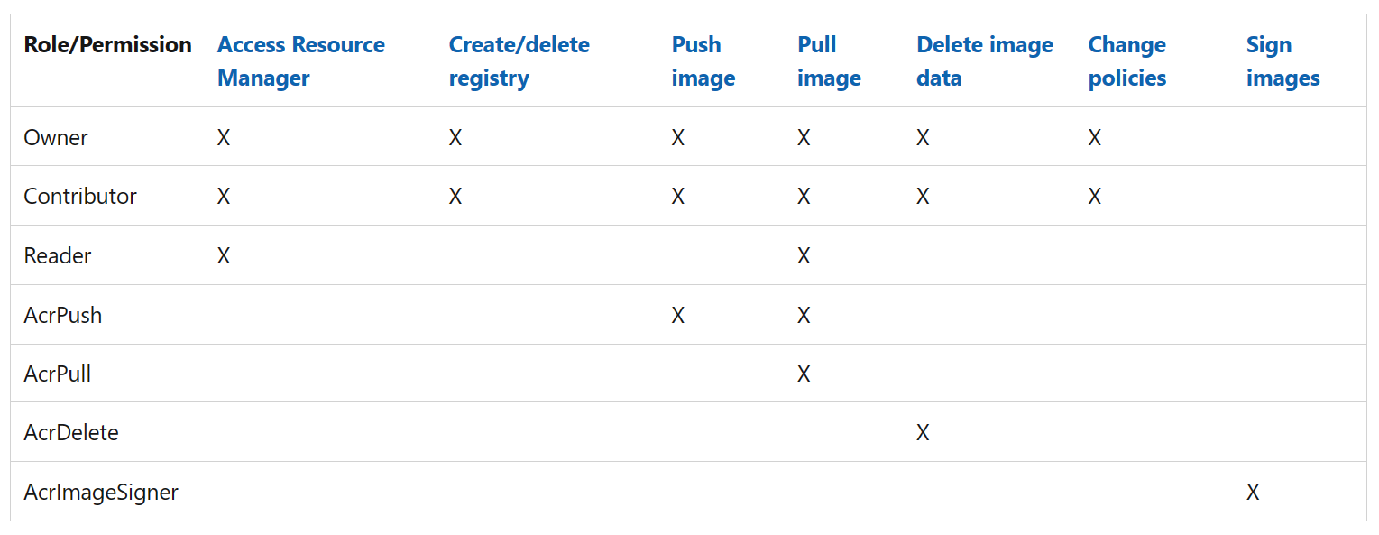 Screenshot showing Azure Container Registry roles and permissions.