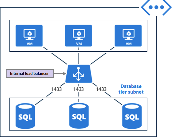 Diagram showing how an internal load balancer works as described in the text.