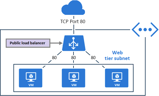 Diagram showing how a public load balancer works as described in the text.