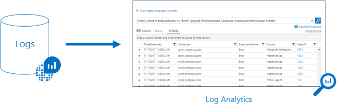 Illustration that depicts an Azure Monitor Logs database providing information to Log Analytics in the Azure portal.