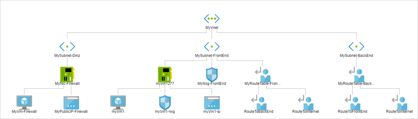 Screenshot of the Network Watcher Topology page in the Azure portal.