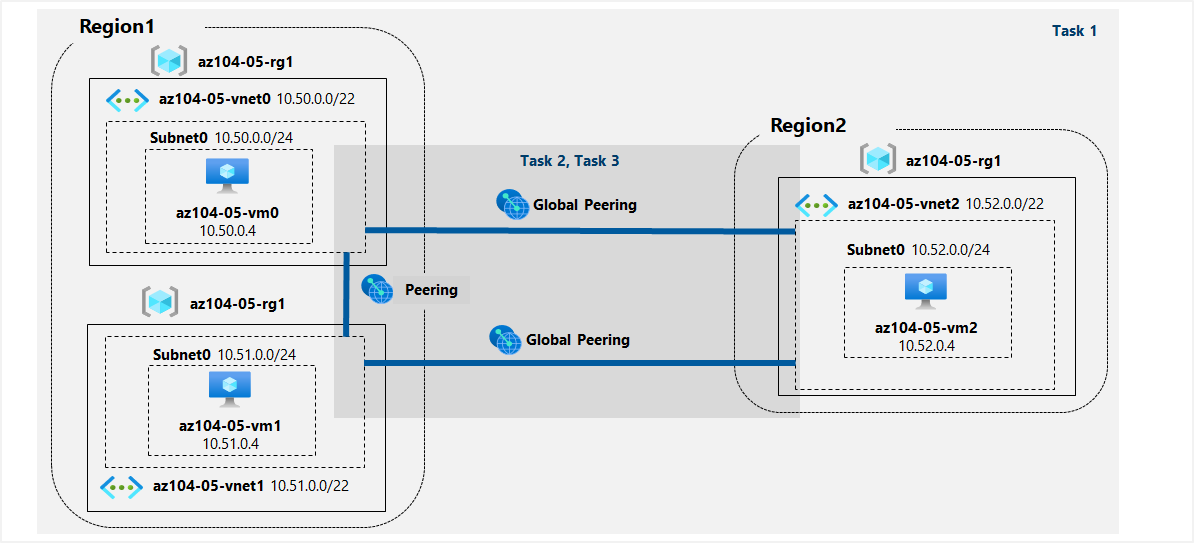 Architecture diagram as explained in the tasks.