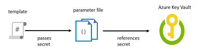 Diagram showing the illustration of the flow of a secret during template deployment. The parameter file references the secret from the template and passes that value to the template.