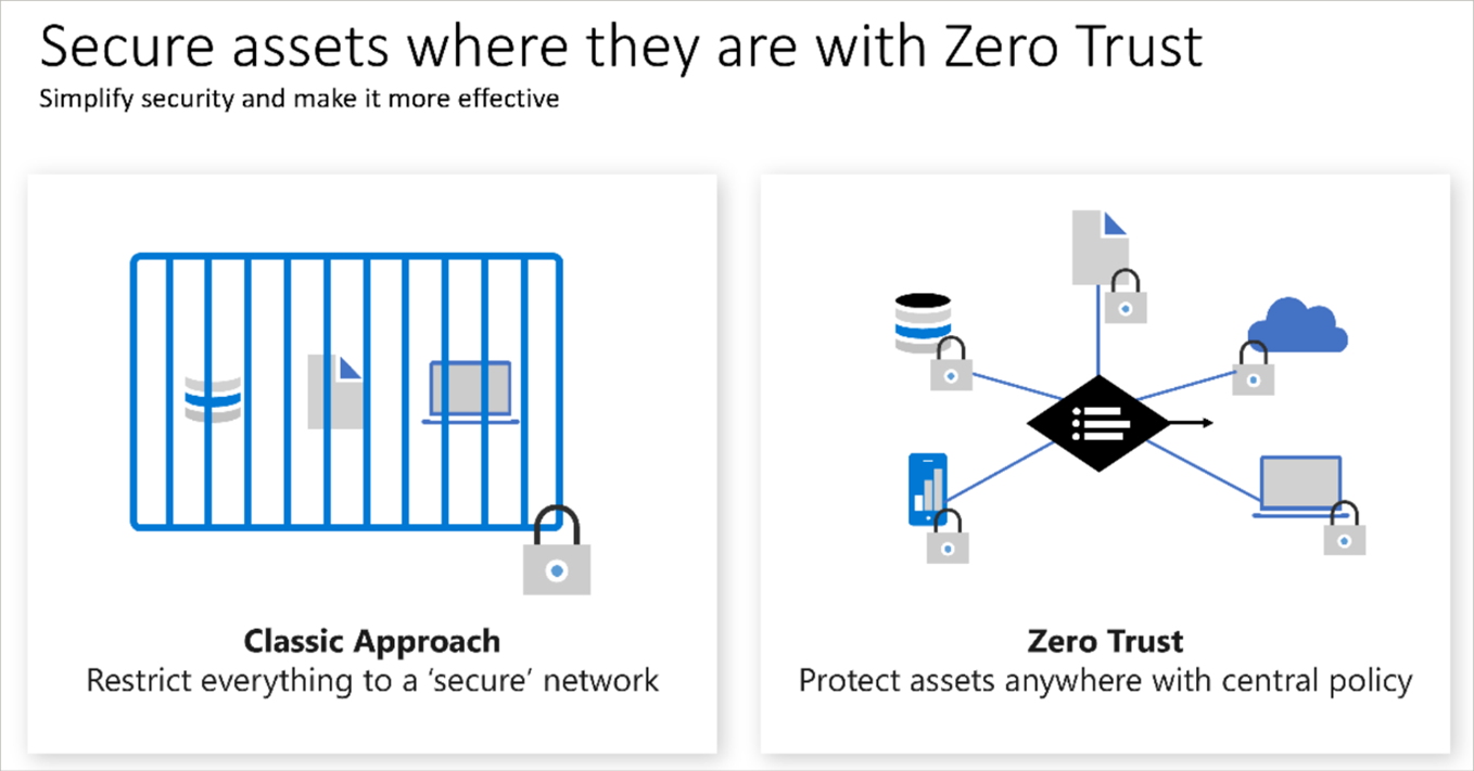 Diagram comparing Zero Trust authenticating everyone compared to classic relying on network location.