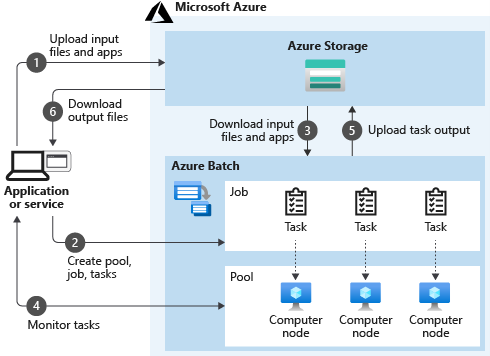 Diagram that shows how Azure Batch works to upload, download, create, and monitor tasks.