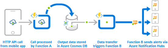 Diagram that shows how Azure Functions responds to API calls and outputs data to Azure Notification Hubs.