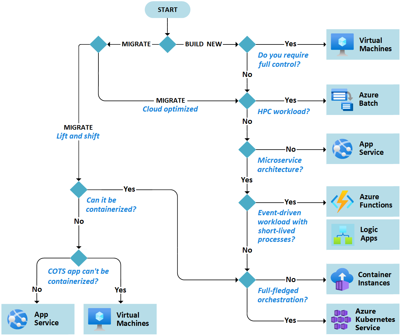 Diagram that shows considerations and options for Azure compute solutions.