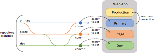 Diagram that shows container slots for development, staging, primary, and production when using Azure App Service.