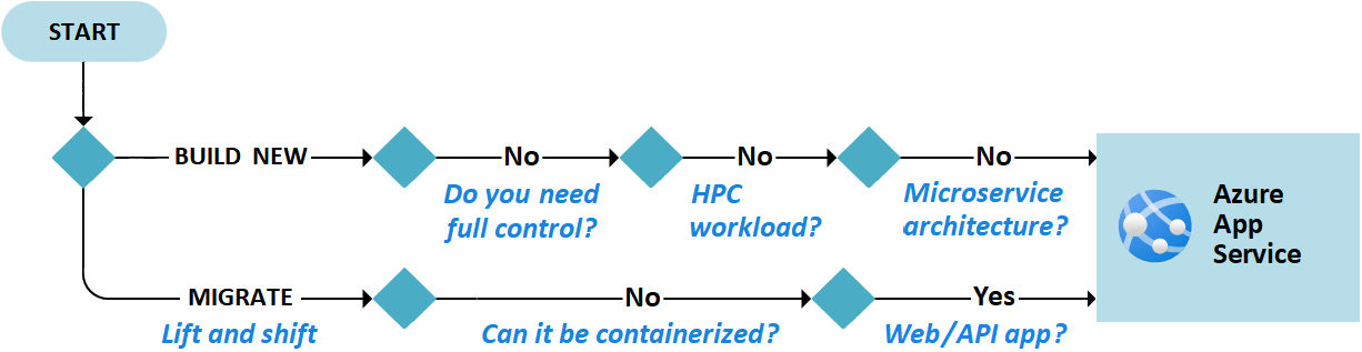 Flowchart that shows the decision tree for selecting Azure App Service to build new workloads and to support lift and shift migrations.