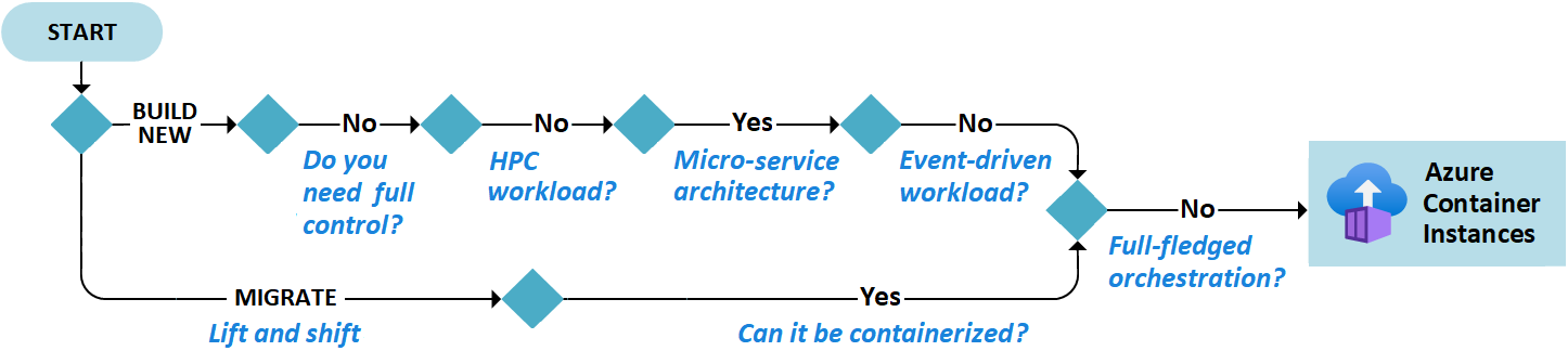 Flowchart that shows the decision tree for selecting Azure Container Instances to build new workloads and to support lift and shift migrations.