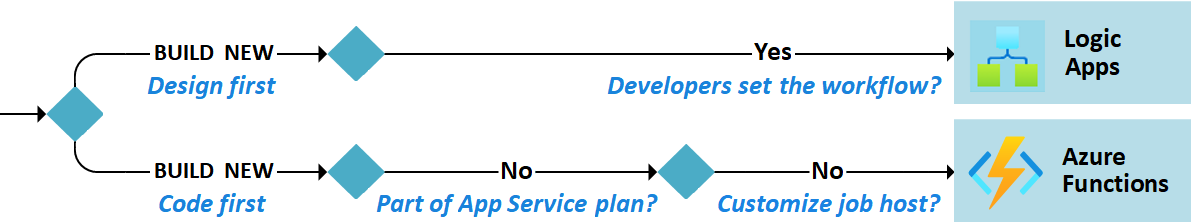 Flowchart that shows the decision tree for when to use Azure Functions and Azure Logic Apps.