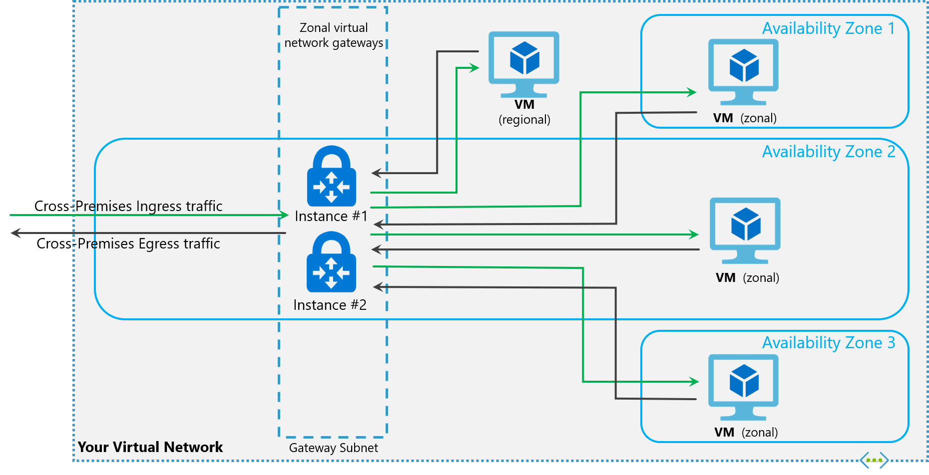 Diagram of the zonal only gateway layout.