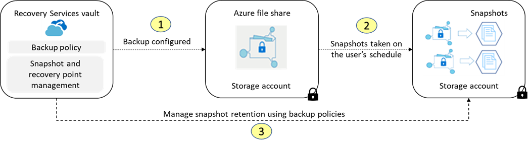 Diagram that shows how Azure file shares snapshots are restored from a Recovery Services vault in Azure Backup.