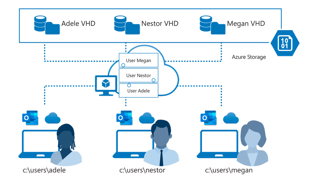 Graphic of  available services appears exactly like a native user profile.