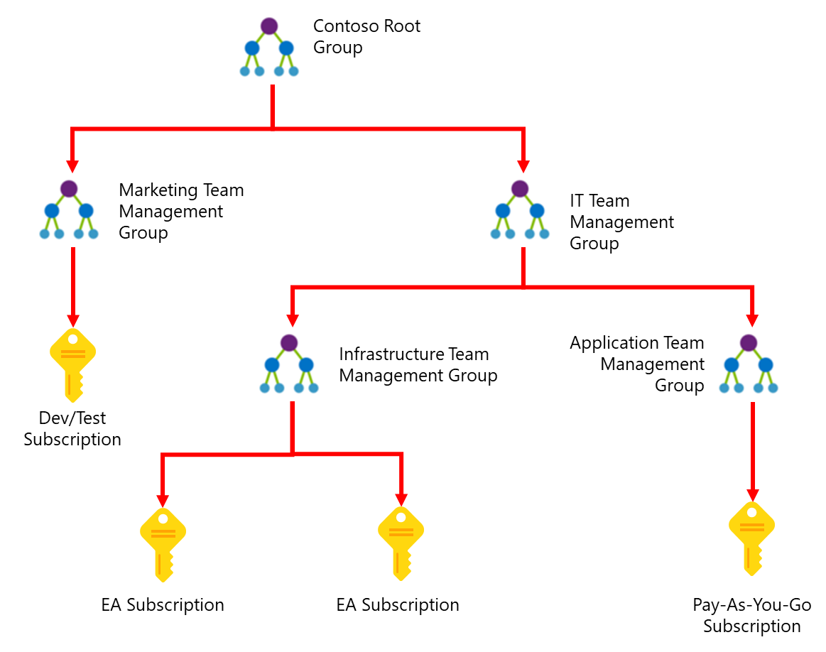 Diagram showing how Azure management groups are used to organize subscriptions in a hierarchy of unified policy and access management.