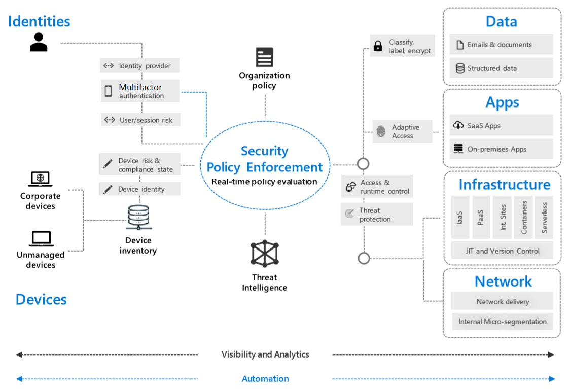 Diagram of corporate technology architecture based on Zero Trust.