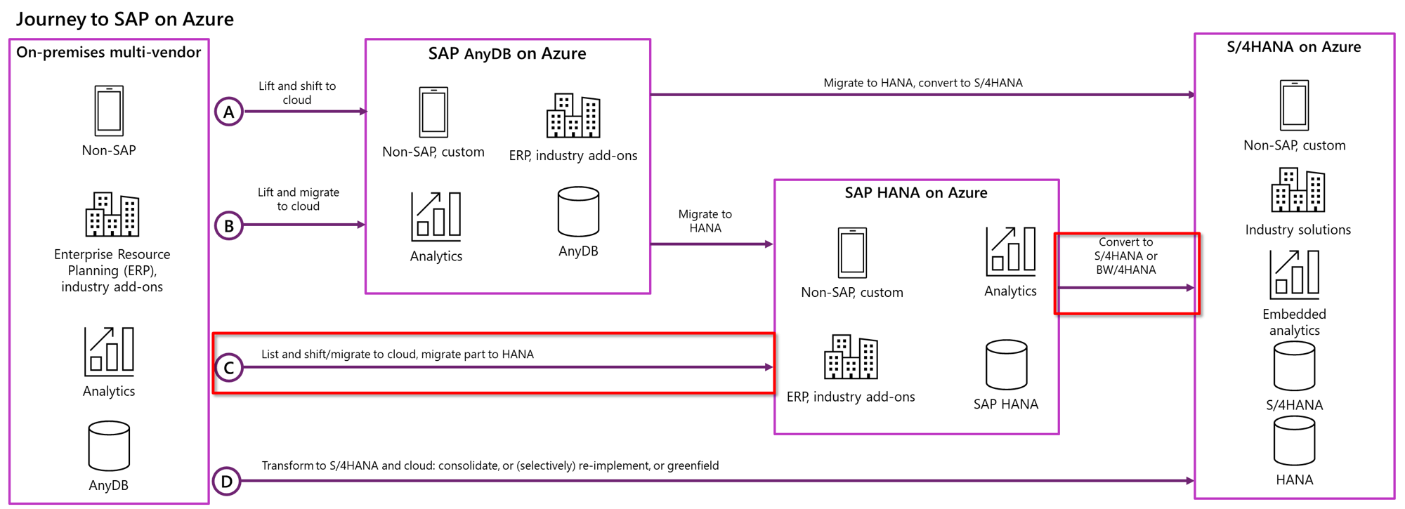 Diagram showing the journey to Azure for S A P workloads.