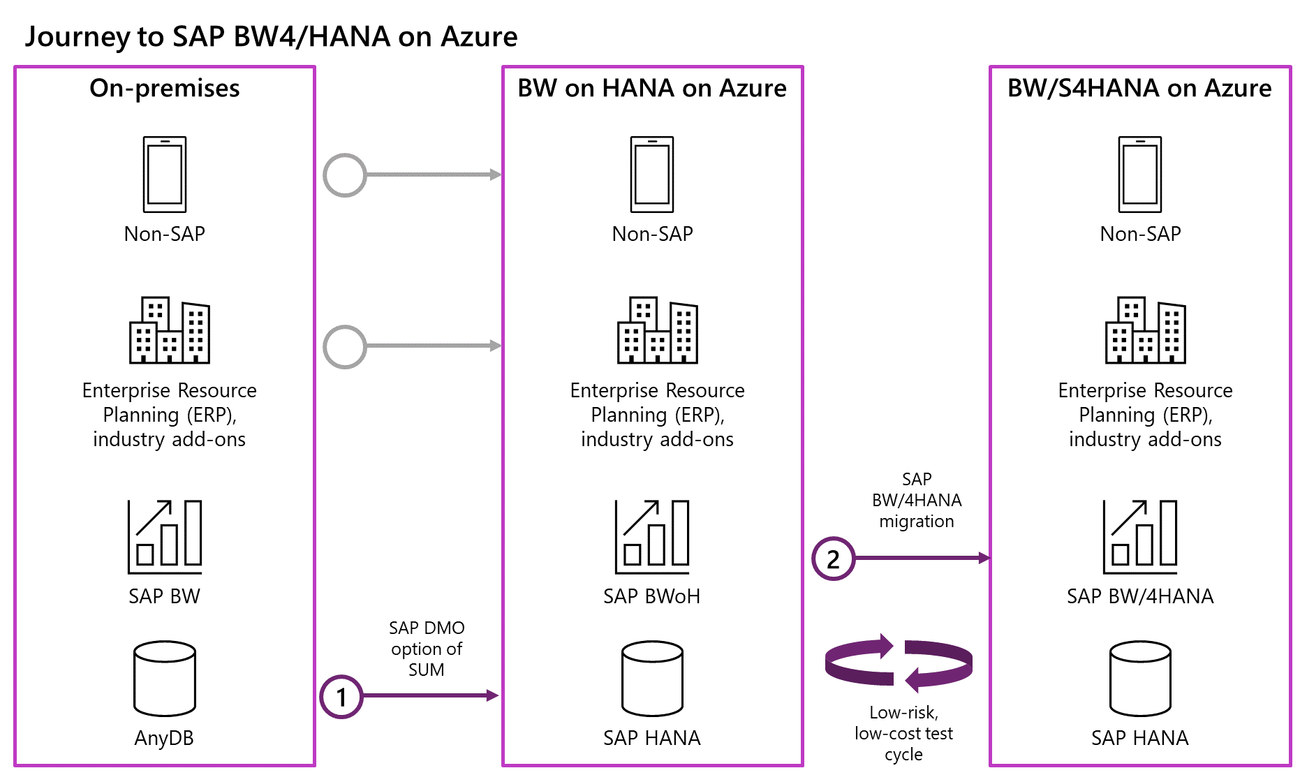 Diagram showing S A P B W on HANA and B W 4 HANA migrations.