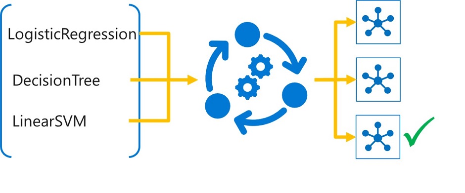 Diagram illustrating how multiple models are trained and evaluated, after the model with the best performing metrics is selected.