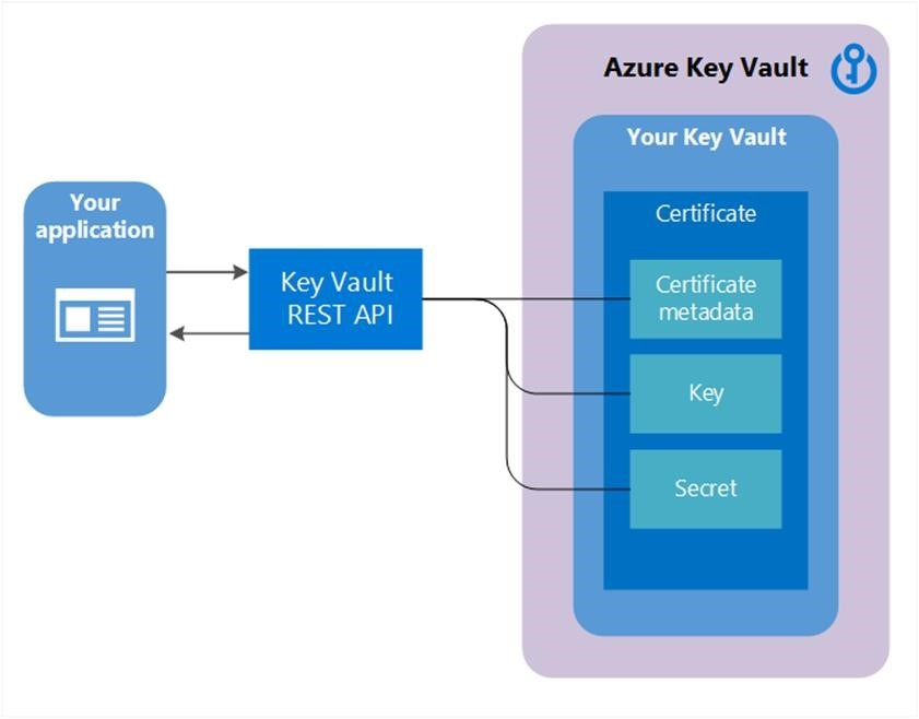 Diagram showing an example of a composition of a certificate.