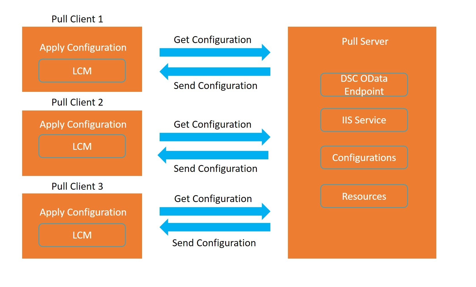 Diagram showing three Pull Clients. Pull Client 1, 2, and 3 are on the left. Each Pull Client has a box labeled Apply Configuration, and LCM. Arrows labeled Get Configuration point from each pull client to a Pull Server on the right. The Pull server has four boxes DSC OData Endpoint, IIS Service, Configurations, and Resources. Arrows labeled Send Configuration point left from the Pull Server back to the three Pull Clients.