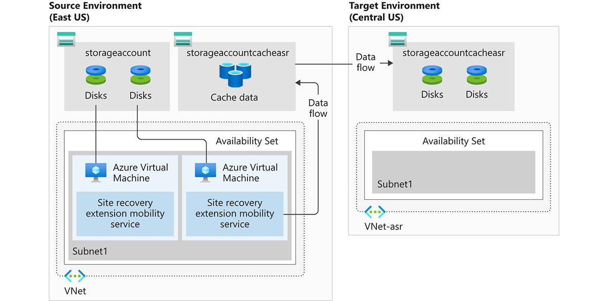 A diagram of both a source (in East US) and target (in Central US) environment. Their environment contains: In East US, in a single VNet, a storage account, storage account cache data, a availabilty set with in Subnet1 with two VMs. In Central US, in a VNet called VNet-asr, a storage account cache data and an empty availability set in Subnet1.