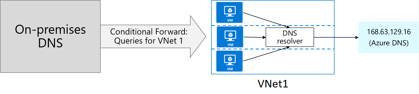 Diagram of how conditional forwarding works.