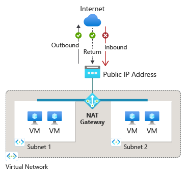 Diagram with NAT service providing internet connectivity for internal resources.