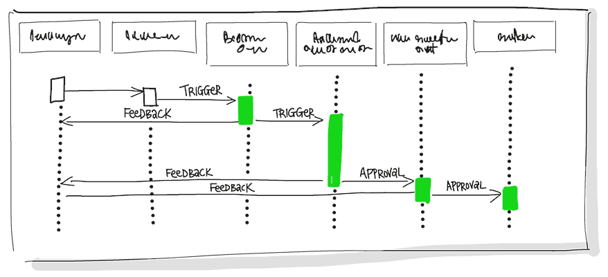 Diagram of Continuous Delivery of software solutions to production and testing environments and phases image.