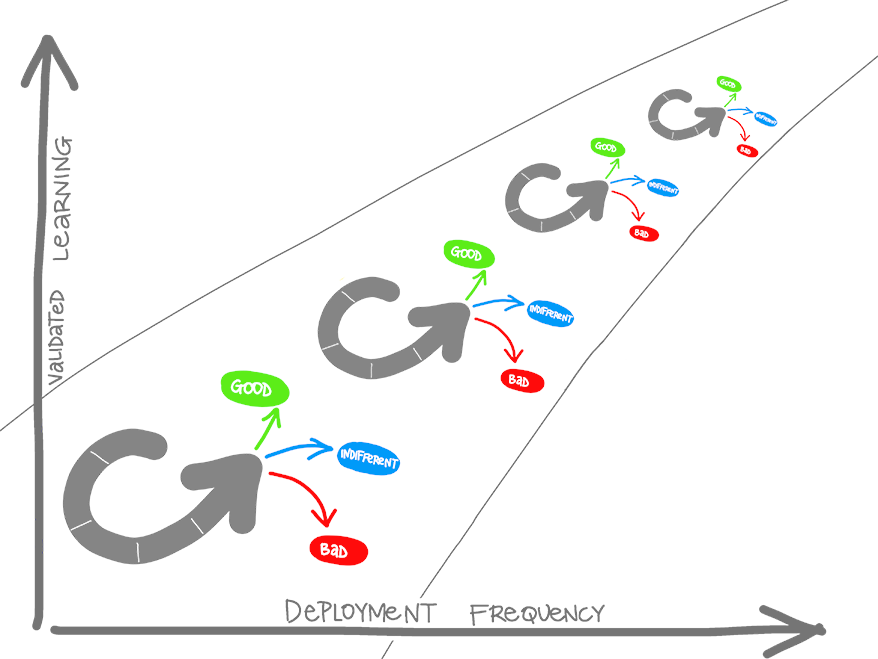 Diagram of Validated learning versus deployment frequency. Good, indifferent, and bad cycle.