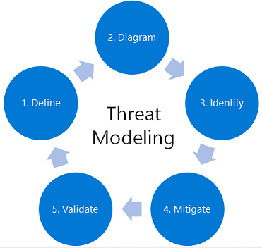 Diagram showing five stages, define, diagram, identify, mitigate, and validate.