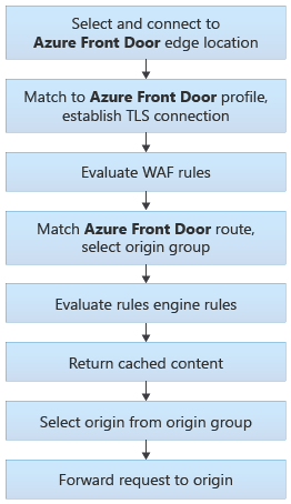 Diagram of the Azure Front Door traffic routing stages.