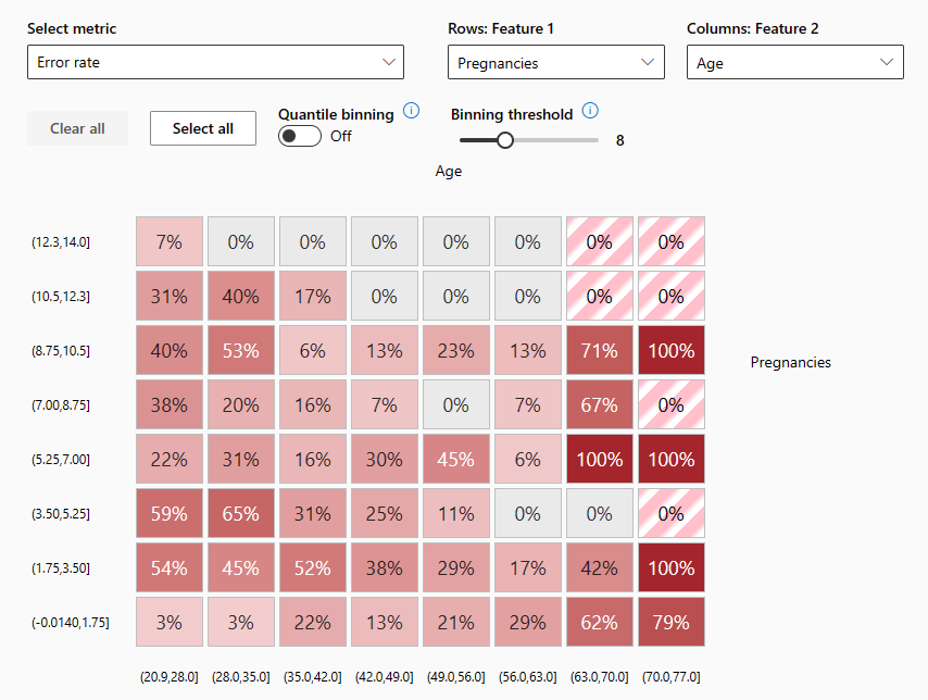 Screenshot of error heat map of diabetes classification model.