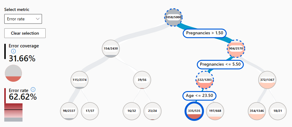 Screenshot of error tree of diabetes classification model.