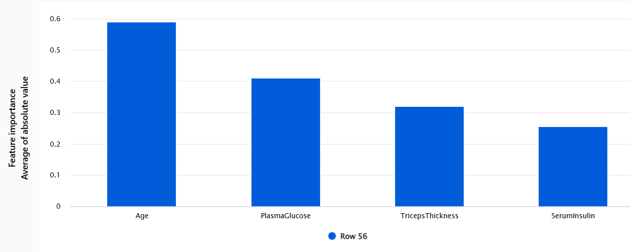 Screenshot of individual feature importance for one row in the diabetes dataset.