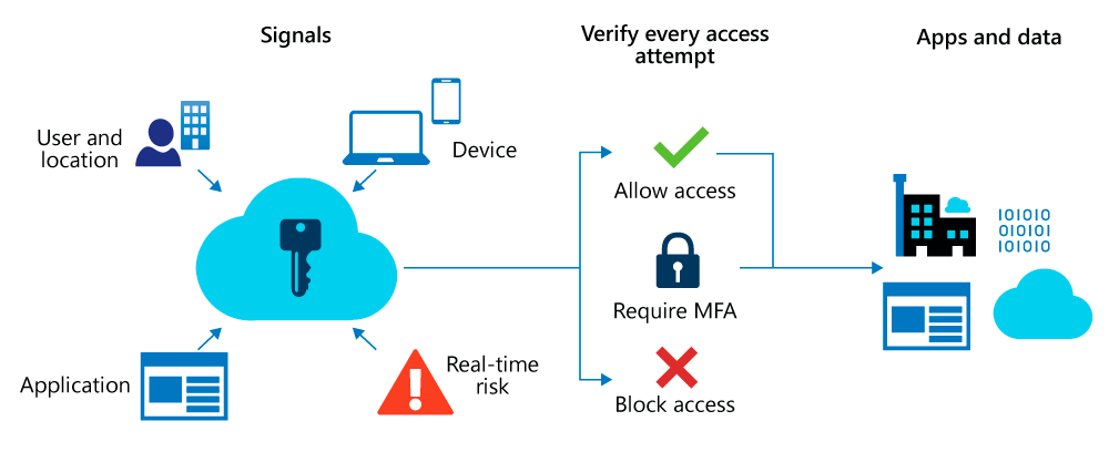 Screenshot of Conditional Access overview.