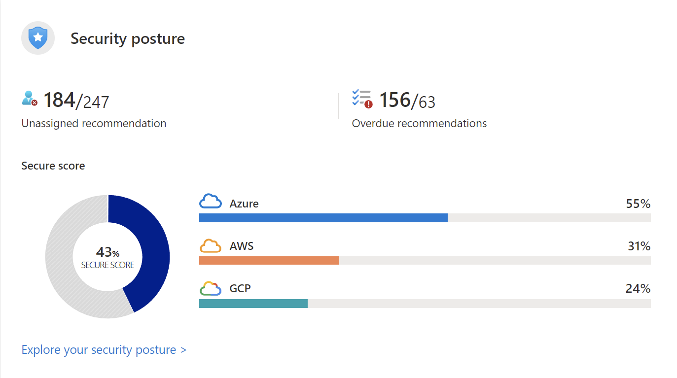 Screenshot of the portal dashboard that shows an overall secure score and underlying values.