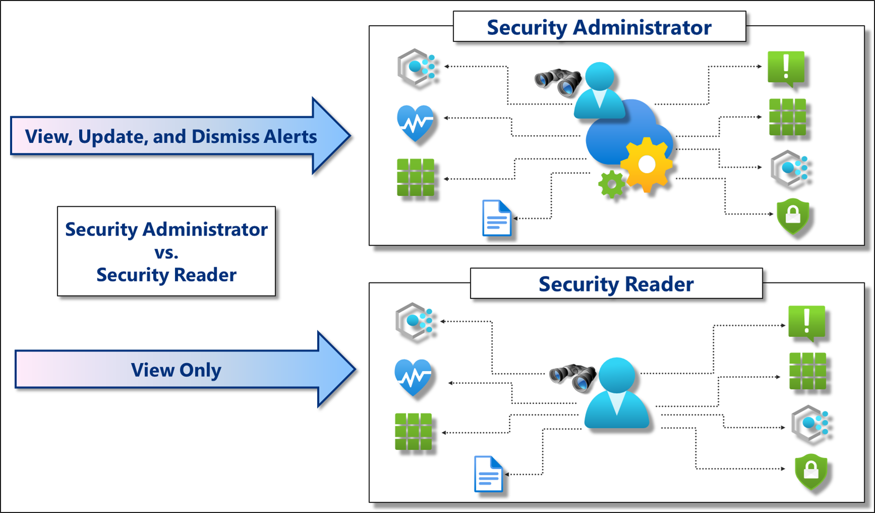 Diagram showing which security role can view, update, and dismiss alerts.