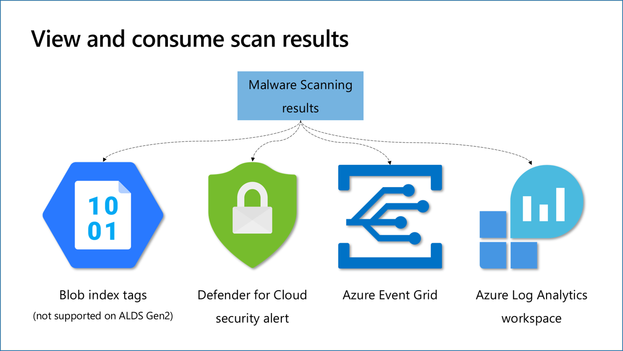 Diagram showing an example of how to view and consume scan results.