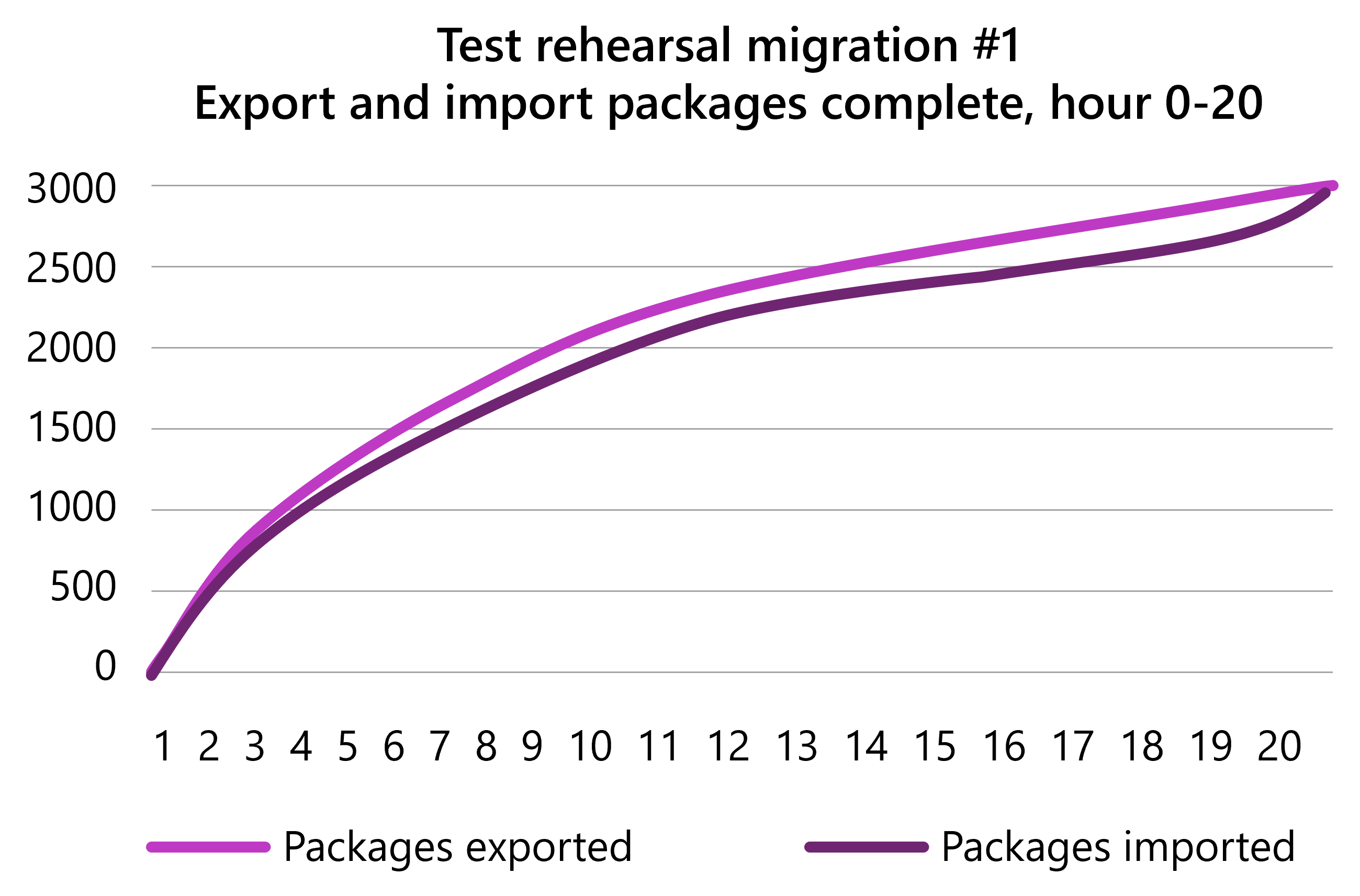 Screenshot of example Flight Plan graph showing packages imported and exported during a test migration.