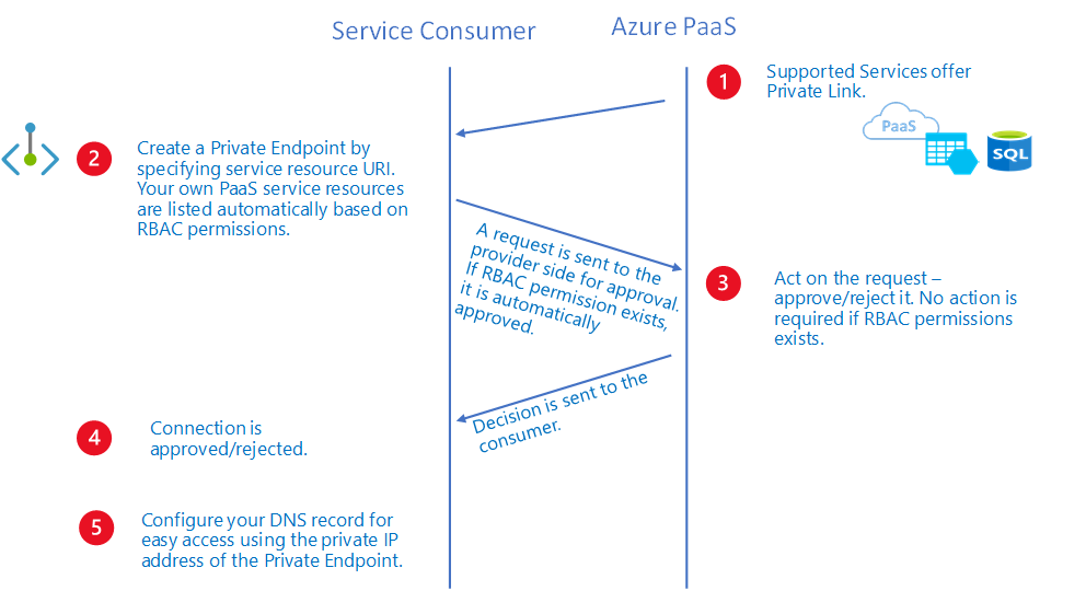 Diagram showing an example of a private link platform as a service workflow.