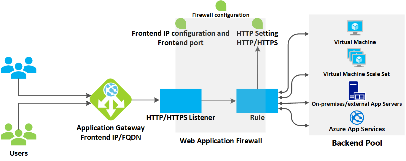 Diagram showing an example of how an Azure application gateway works.