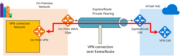 Diagram showing an example of Azure express route topology and routing.