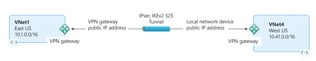 Diagram showing how connecting a virtual network to another virtual network is similar to connecting a virtual network to an on premises site location.