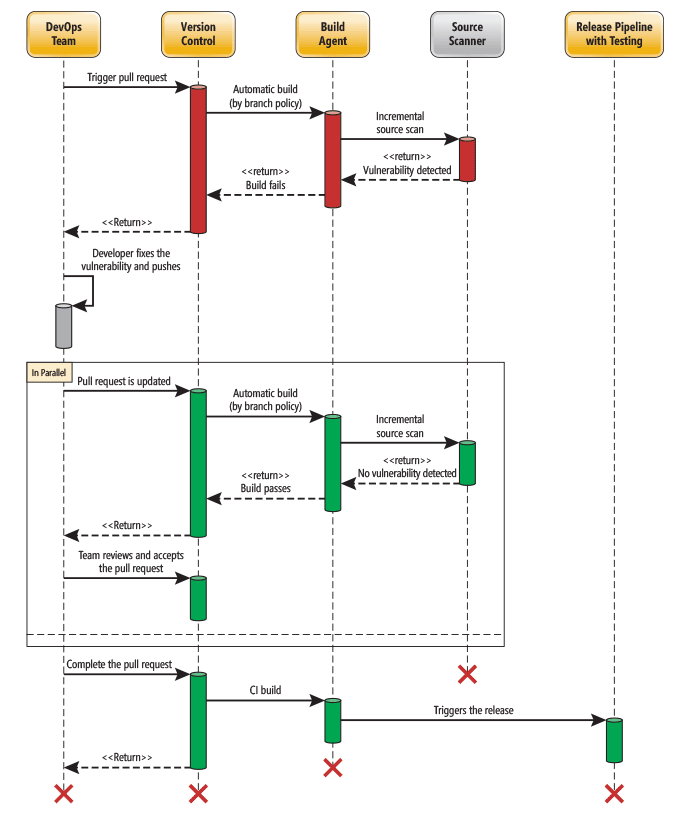 Diagram showing a workflow outlining how a build definition can trigger a static analysis scan of source code.