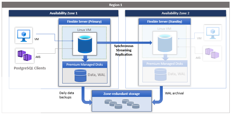 Screenshot showing the concepts zone redundant high availability architecture.