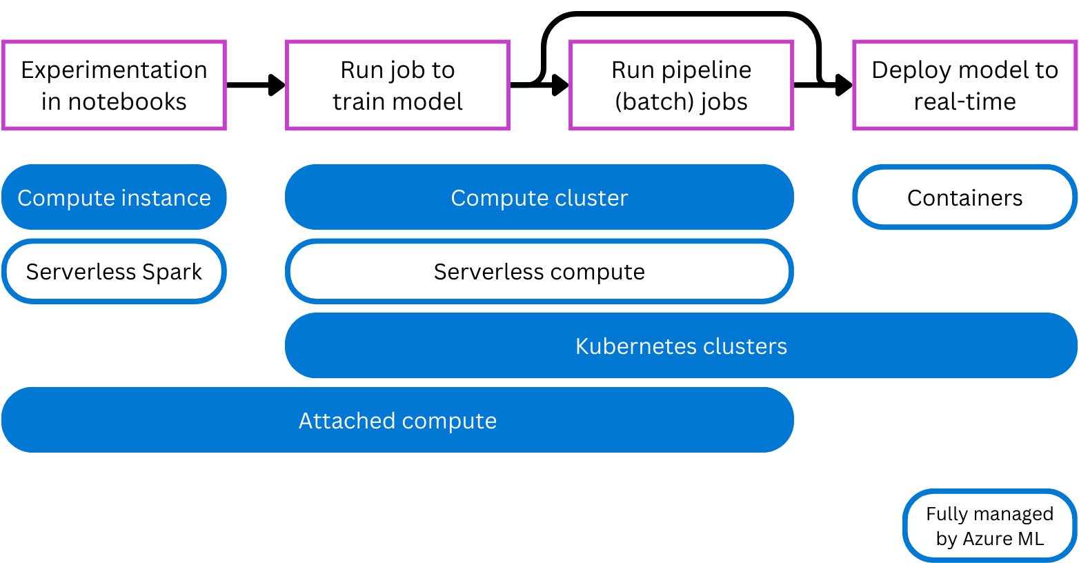 Diagram of different hyperparameter values resulting in different models by performing hyperparameter tuning.