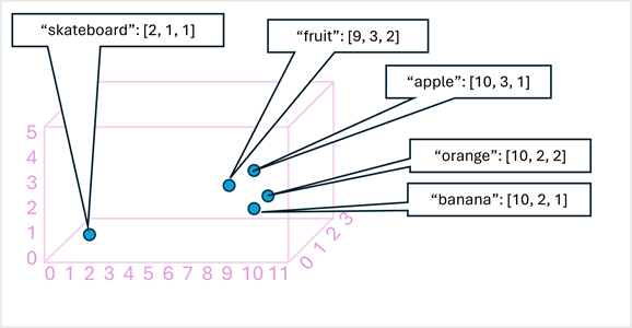 Diagram of token vectors in a 3D space.